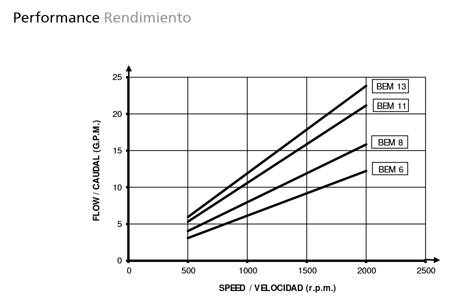 Bomba de Engranajes BEM-40 Brida ISO - Imagen 3